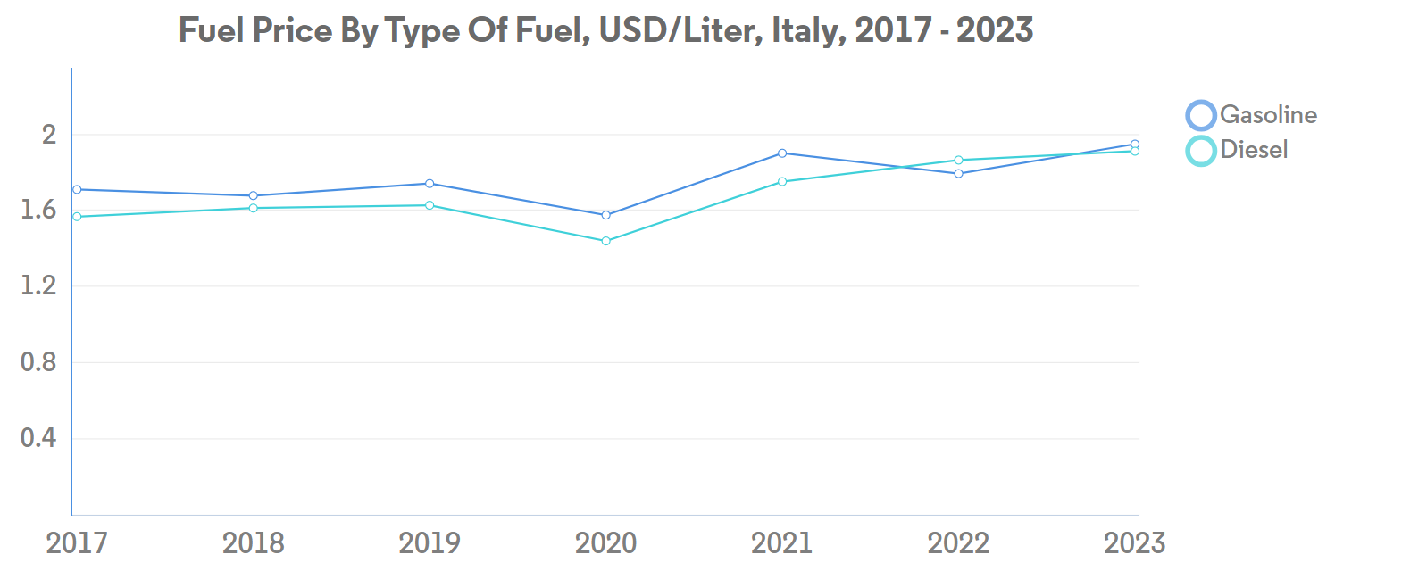 Italy Road Freight Transport Market